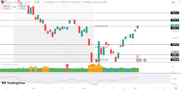 Мировые рынки в ожидании заседания ФРС